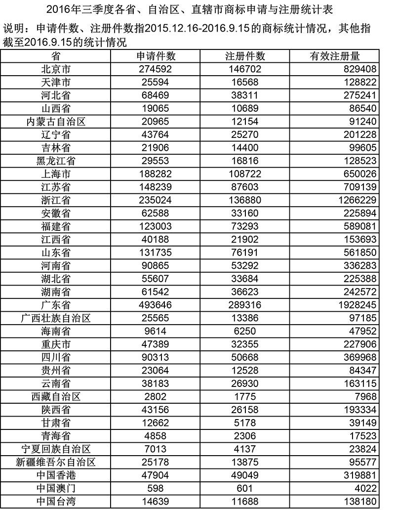 2016年三季度各省、自治區(qū)、直轄市商標(biāo)申請與注冊統(tǒng)計表